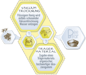 Trocknung und Trägermaterial